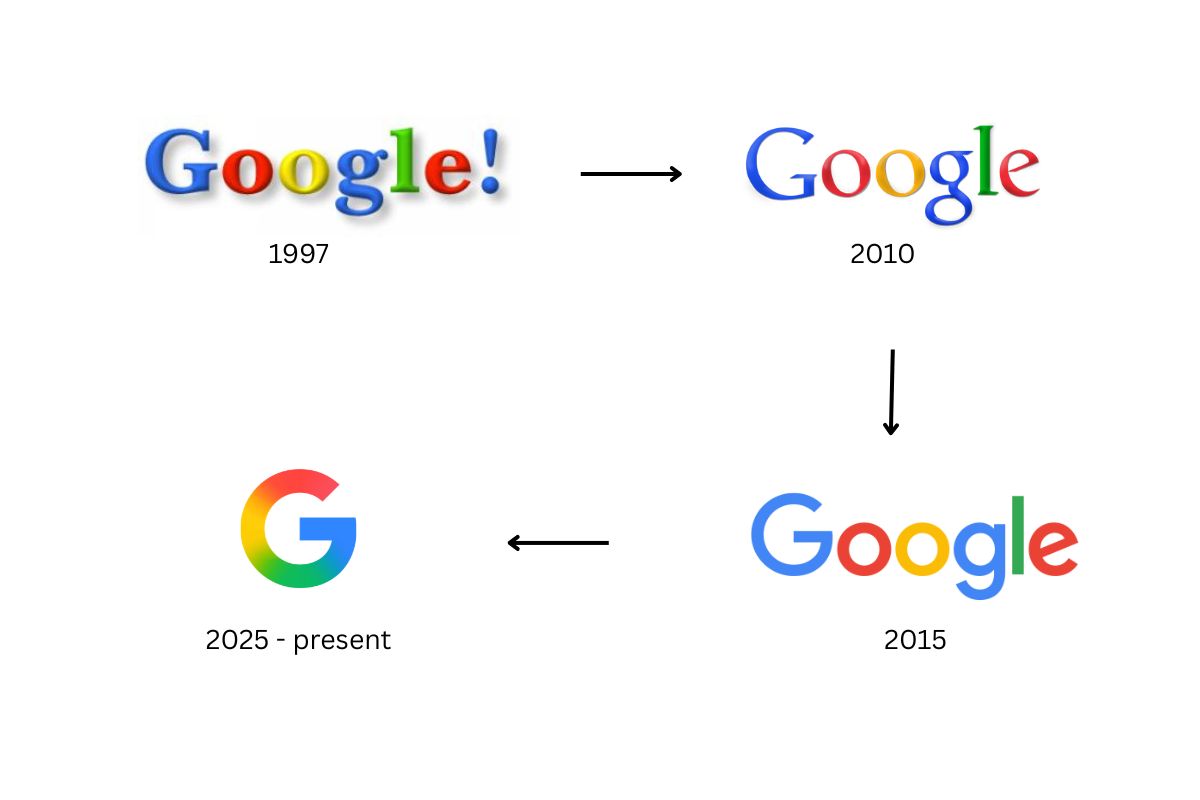 Google logo design updated, Google logo 1997, Google logo 2010, Google logo 2015, Google logo 2025