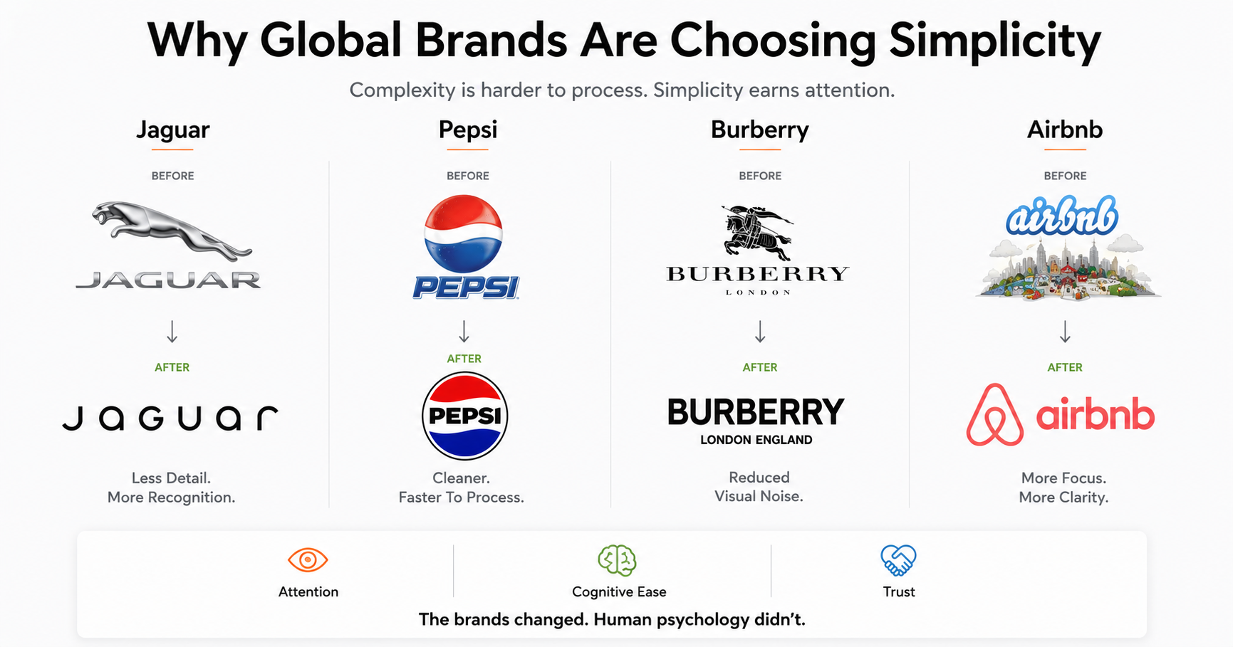 Logo evolution of jaguar, pepsi, burberry and air bnb comparison image