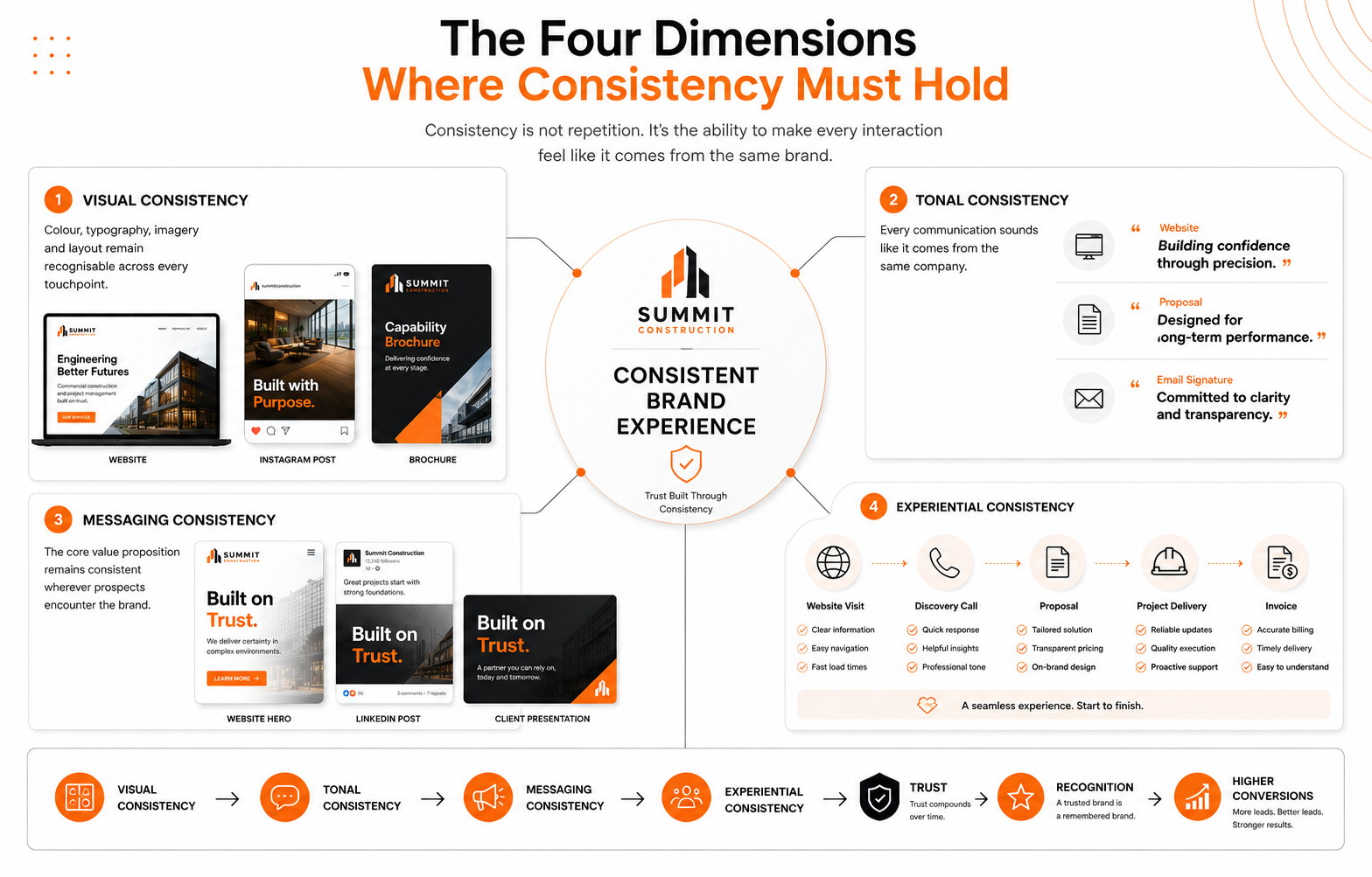 The four dimensions of brand consistency. 1. Visual consistency, 2. Tonal consistency, 3. Messaging consistency , 4. Experimental consistency.  