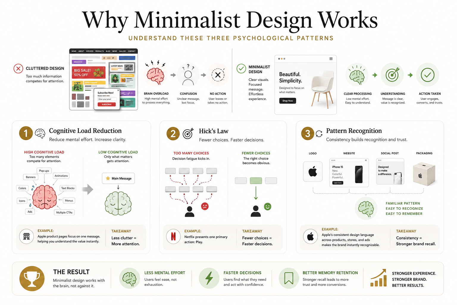 Why minimalist design works the best. detailed poster of minimalist design and its effect with examples
