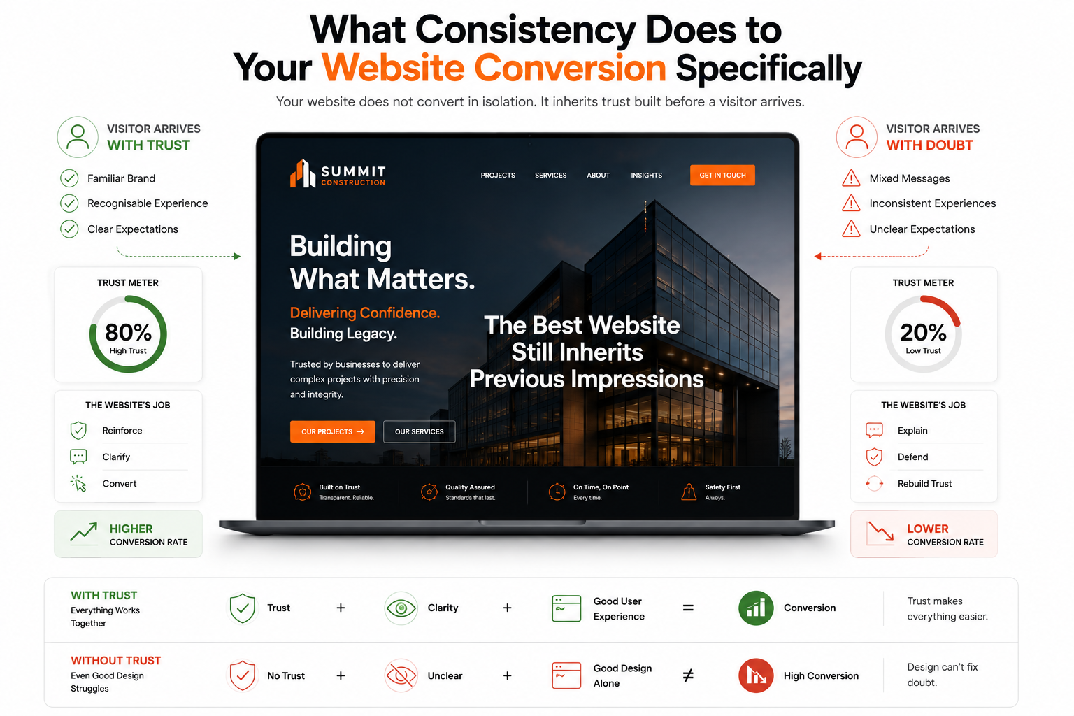 consistency example in website Design structure